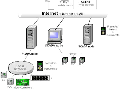 Process tracking in real-time with SQL, PLC and SCADA