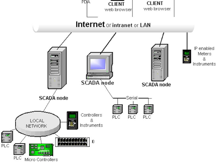 Process tracking in real-time with SQL, PLC and SCADA