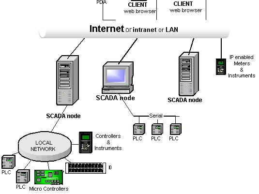 Process tracking in real-time with SQL, PLC and SCADA