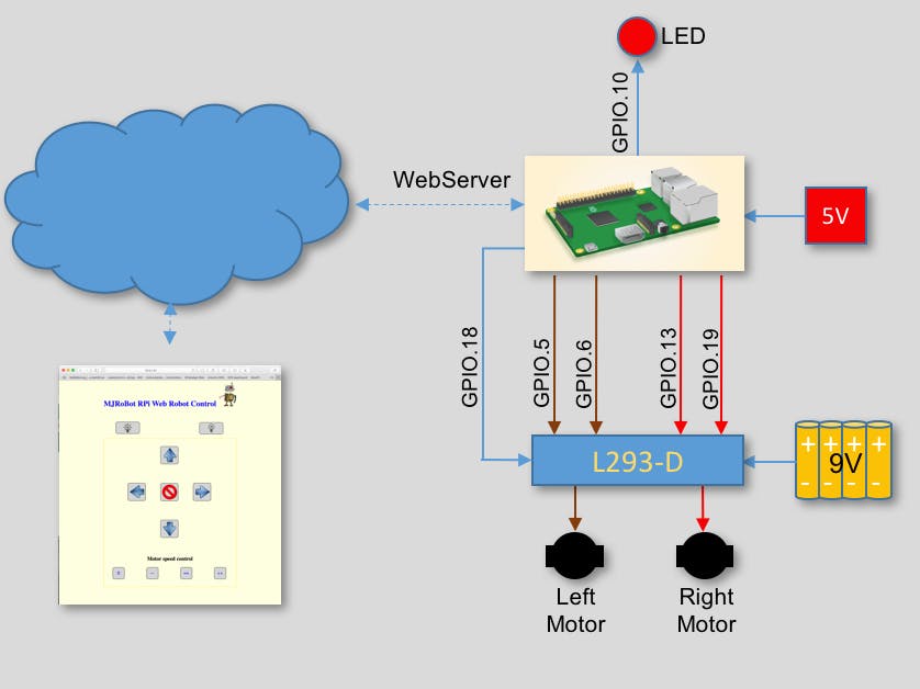 IoT - Controlling a Raspberry Pi Robot Over Internet