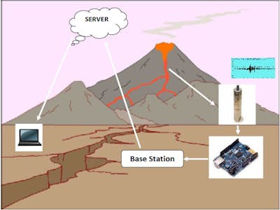 Volcano Monitoring to Early Warning 
