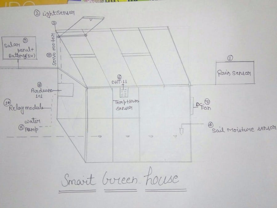 Smart Green House