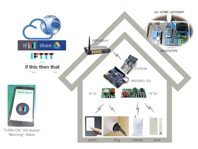 iot HOME GATEWAY