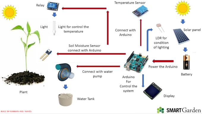 Smart Garden - Arduino Project Hub