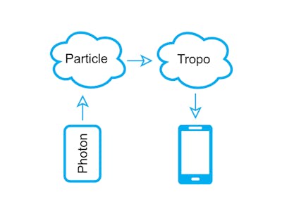 Start Sending SMS on Particle with Tropo