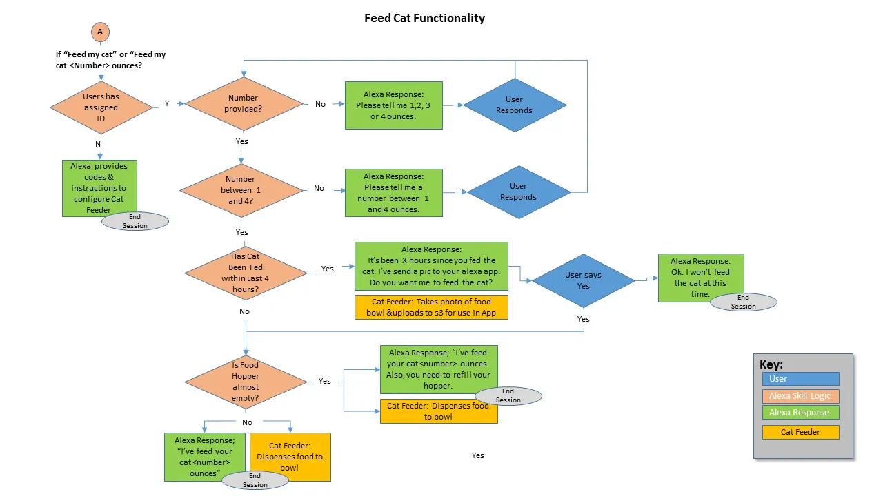 alexa enabled cat feeder