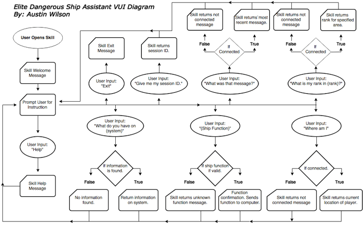Elite Dangerous Ship Assistant VUI Diagram