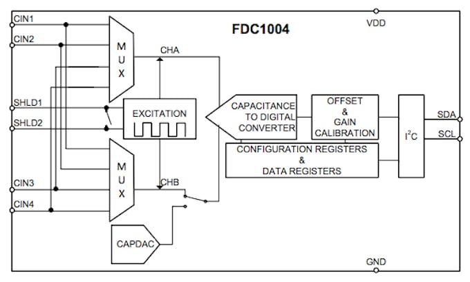 The internal block diagram of the FDC 1004 (Source: Texas Instruments FDC1004 datasheet)