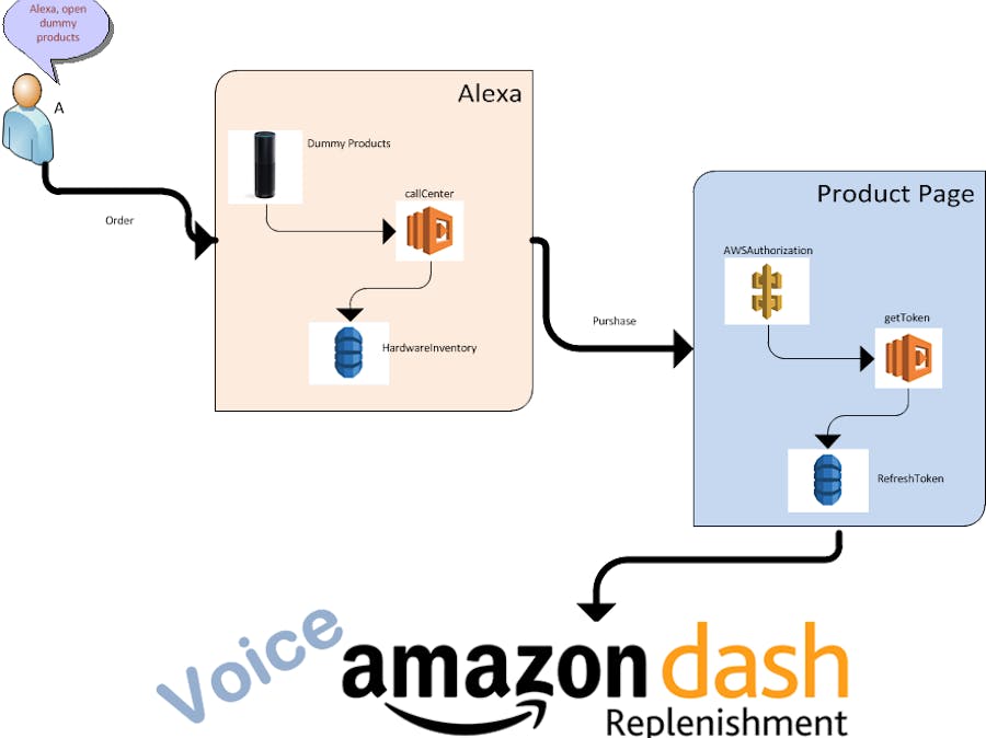 Voice Dash replenishment service