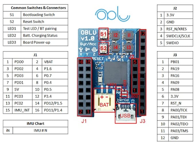 IO map and other interfaces