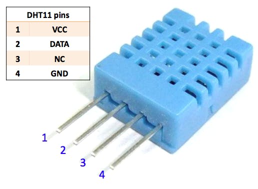 DHT11 showing pins (Image:https://github.com/mkschreder/example-dht-11)