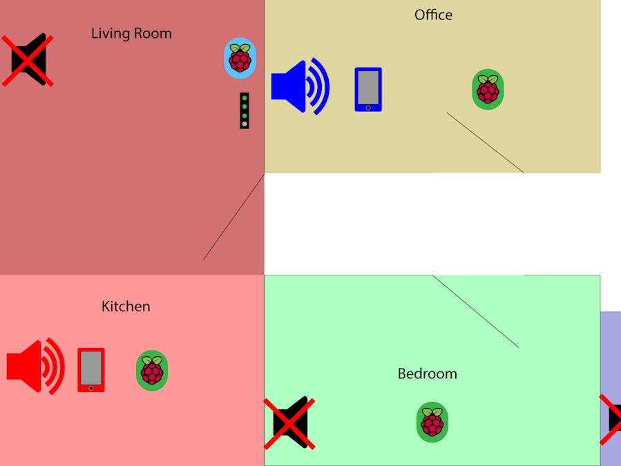 Pi Location Aware Media Centre