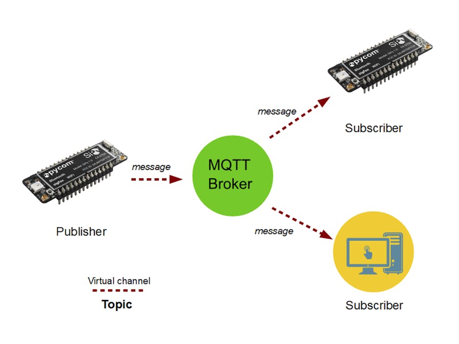 MQTT & MicroPython