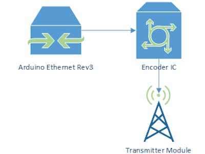 Using Short Range RF Transmissions Between Two Arduinos