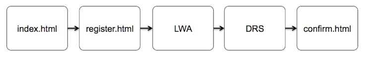 Javawatcher.com Site Flow