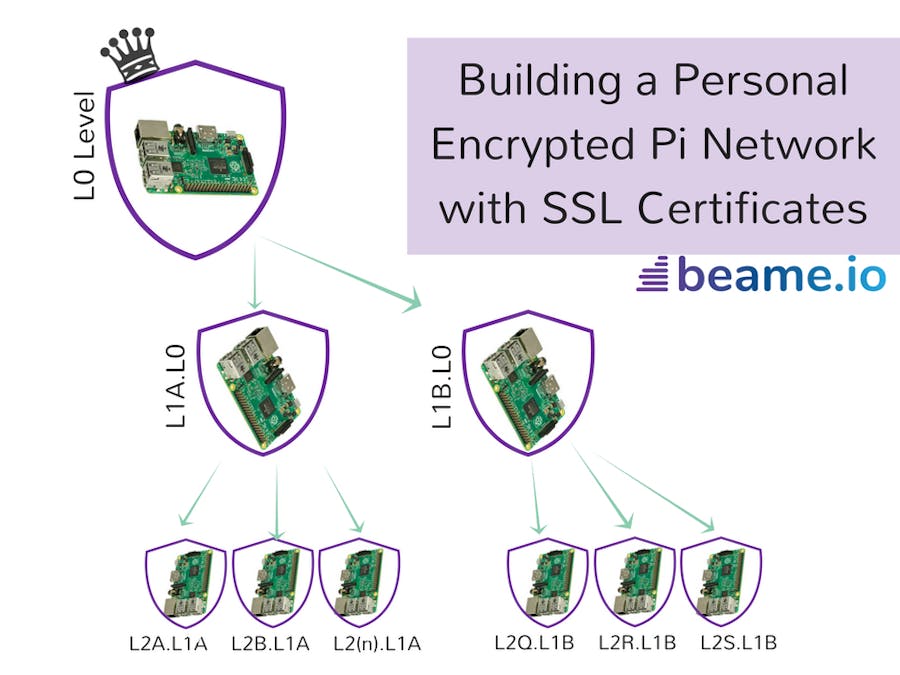 How To Get Multiple Free TLS Certs And Secure Your Home Net