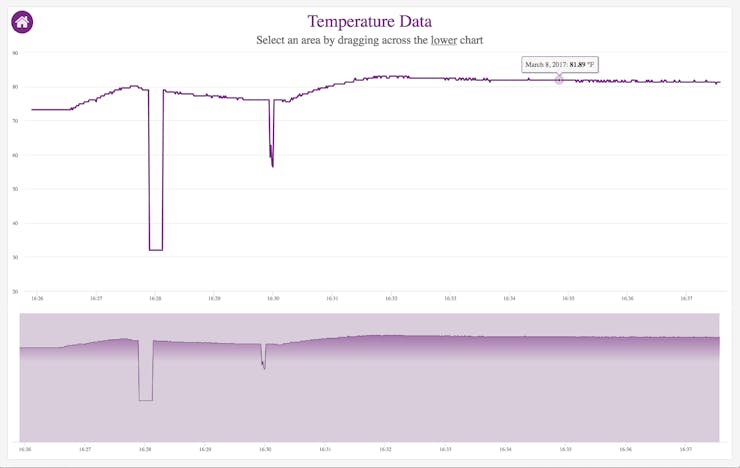 Temperature Historical Data