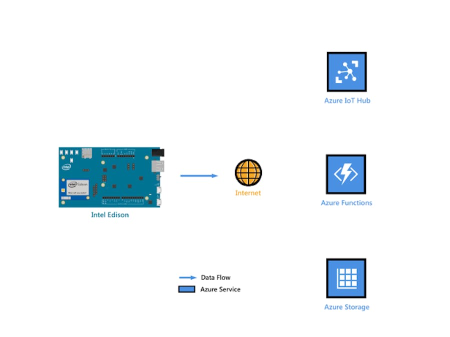 Get Stared: Intel Edison, Azure IoT Hub and Blink App
