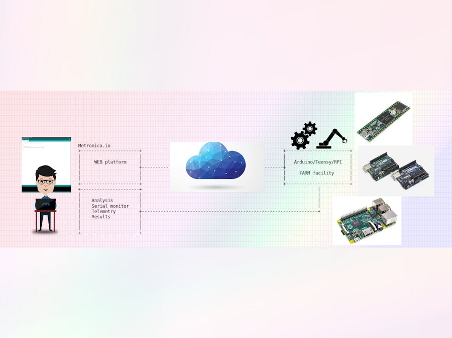 Metronica.io - Your Arduino + Teensy + RasperryPI Farm