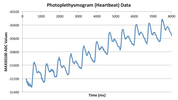 Reflectance photoplethysmograph data with the MAX30100 integrated heart rate and pulse oximeter circuit from Maxim Integrated.