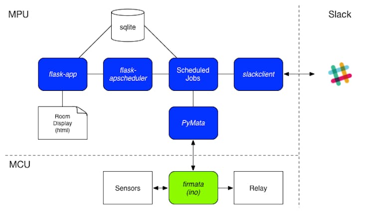 Smart Room Slack Bot Hackster Io