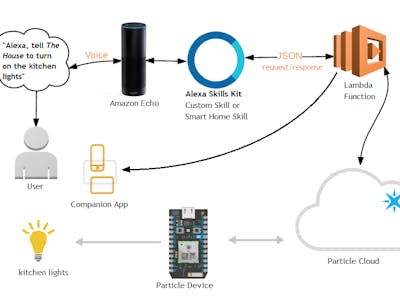 Amazon Alexa and Particle