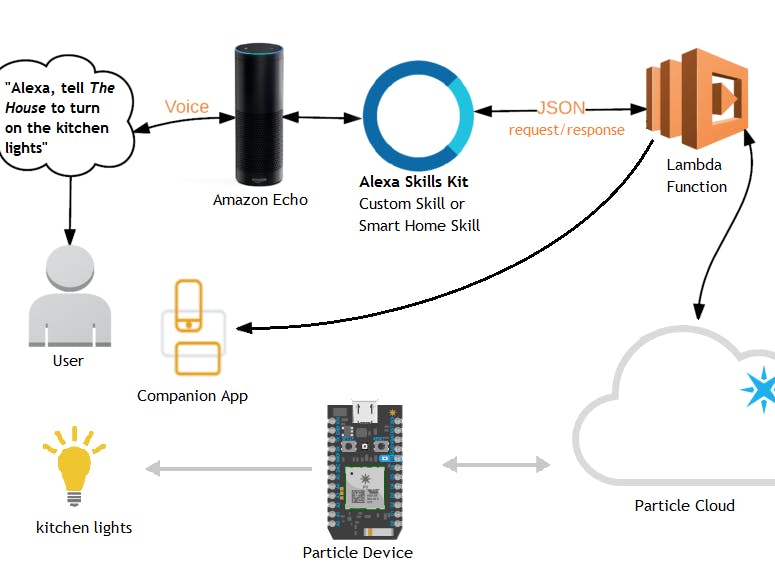 Amazon Alexa and Particle