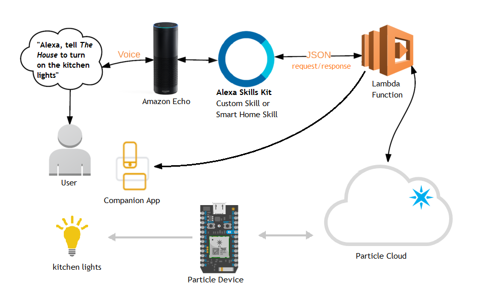 alexa lights amazon