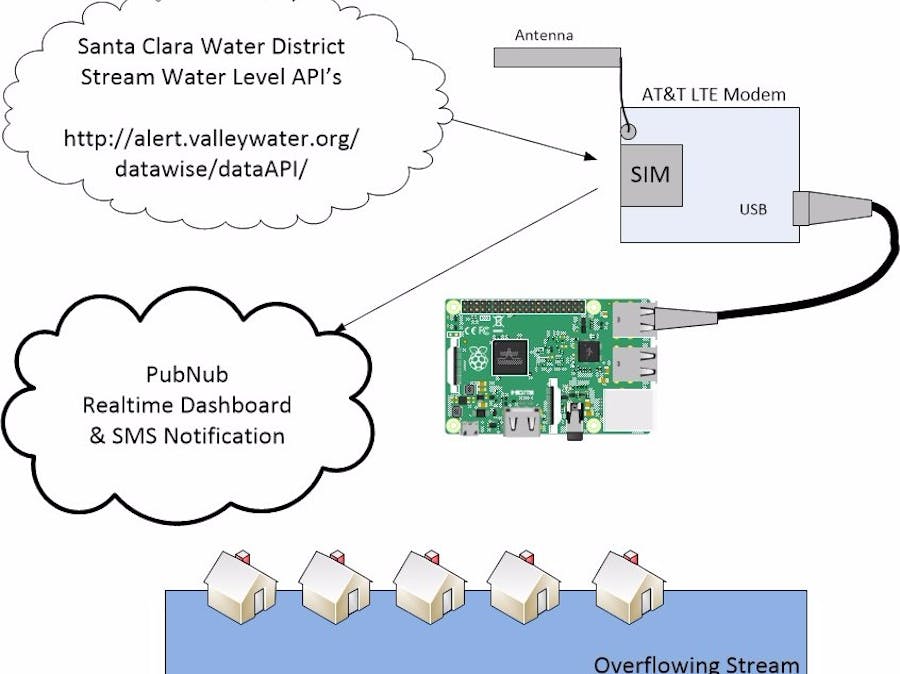Real time flood warning system