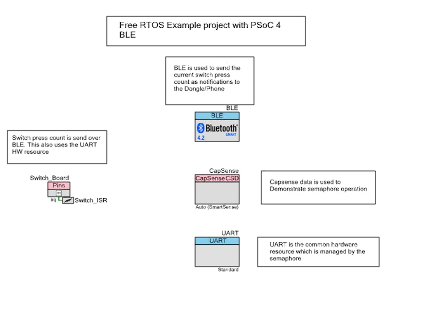 Free RTOS with PSoC 4 BLE