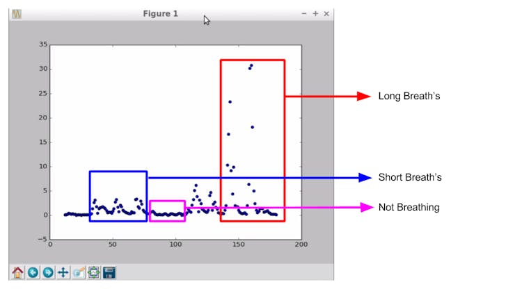 Observations made by looking at real-time graph