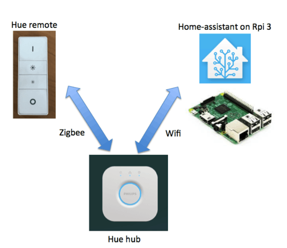 Hijack a Hue Remote to Control Anything with Home Assistant Hackster.io