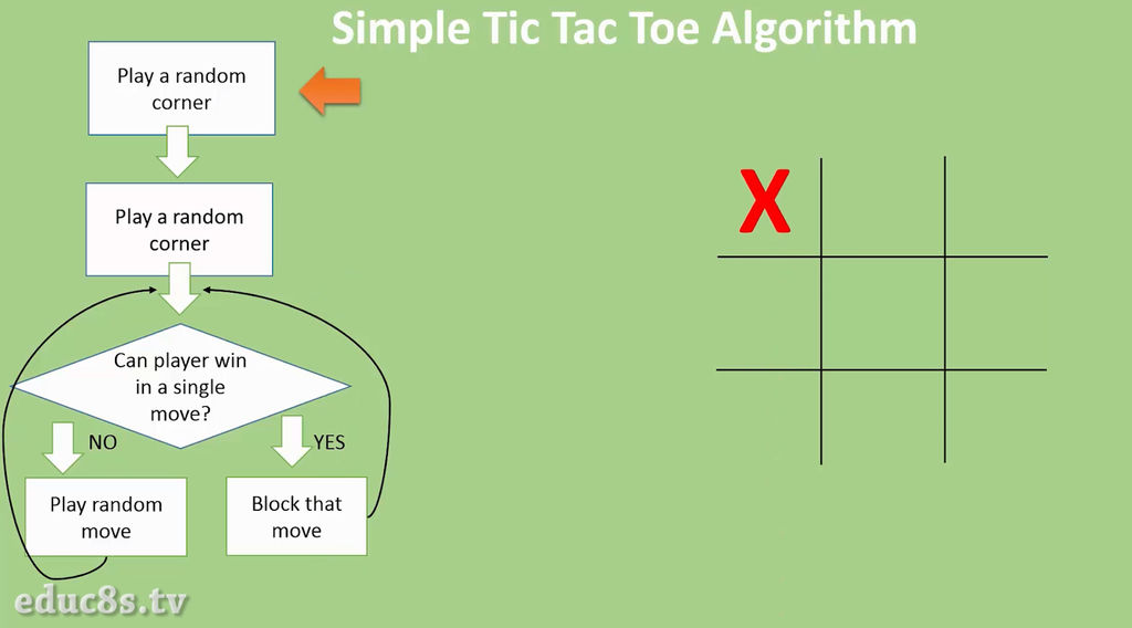 getting beat my a computer in tic tac toe