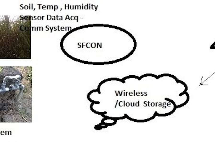 Intelligent farm Monitoring and control System (SFMCON)