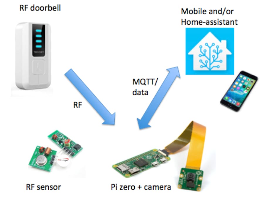 Pi Camera Doorbell With Notifications Hackster Io