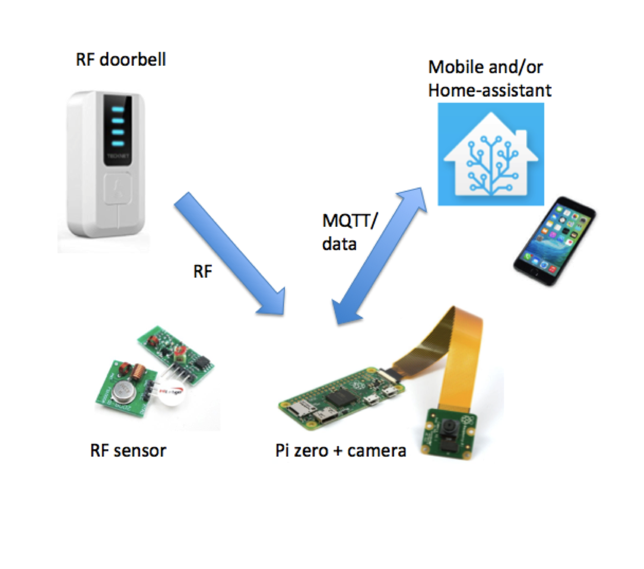 Pi Camera Doorbell with Notifications 