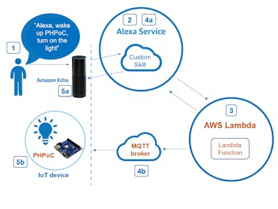 Amazon Echo – Control DIY IoT devices with PHPoC