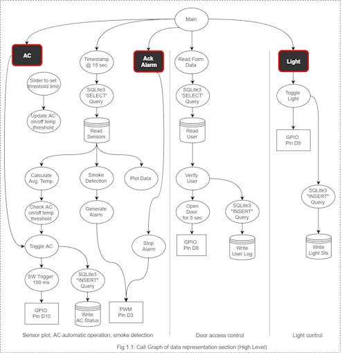 High level (Data presentation) call graph