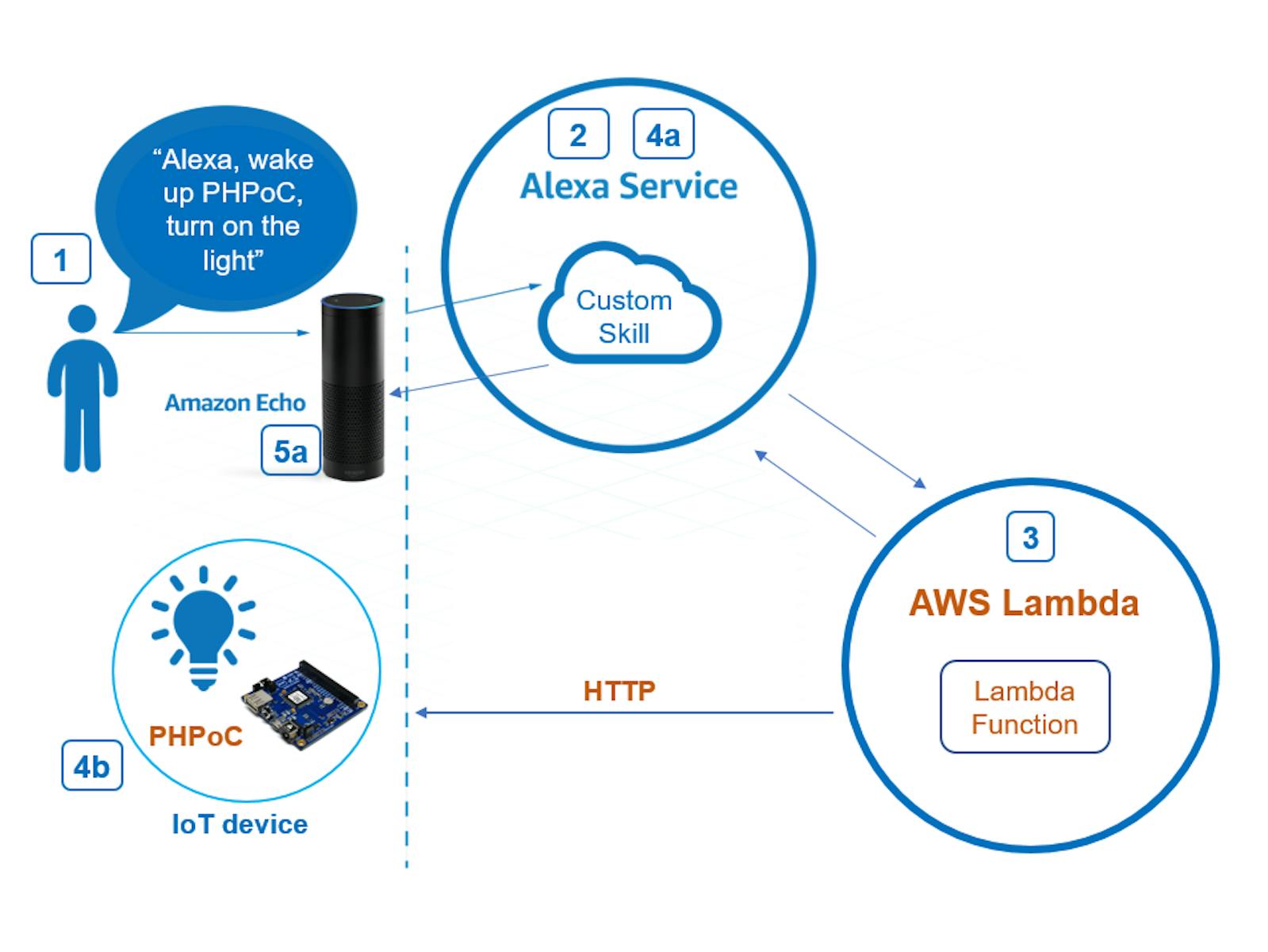 Amazon Echo – Control IoT devices HTTP