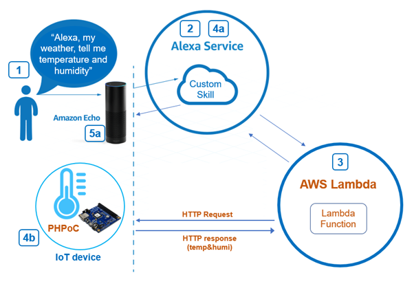 amazon echo temperature sensor