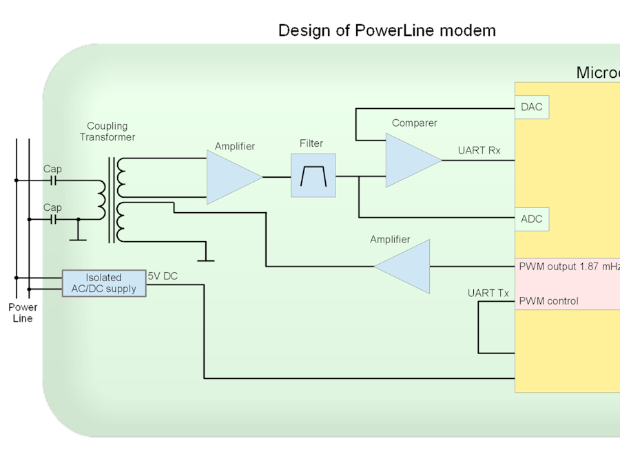Shield as Powerline (PLC) Modem for STM32F103 "BluePill"