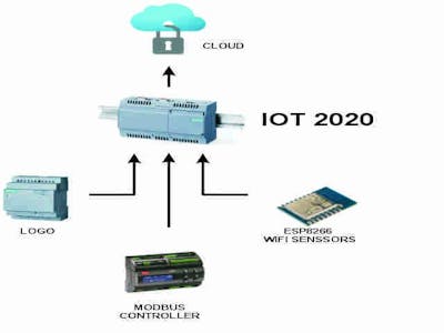 IOT2020 Protocol Converter To Cloud