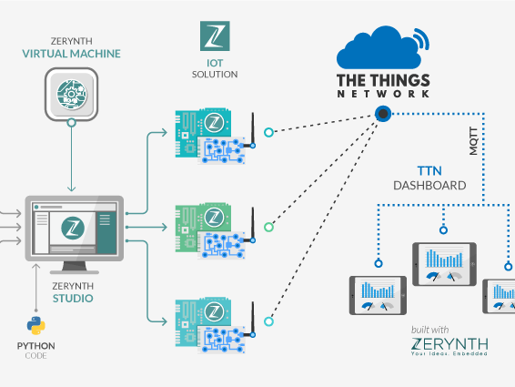 LoRaWAN Using Python, Zerynth and The Things Network