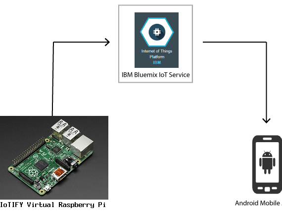 Raspberry Pi -- Android Phone via IBM Bluemix