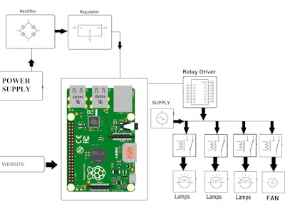 Home Automation Using Web App With Raspberry Pi