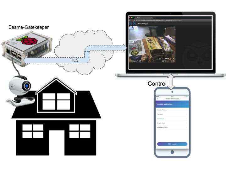 Secure Simple Remote Access for Camera Viewing 