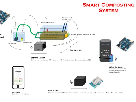 Smart Compost System - Hackster.io