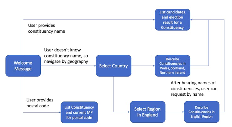 Voice User Interaction for Parliament Facts