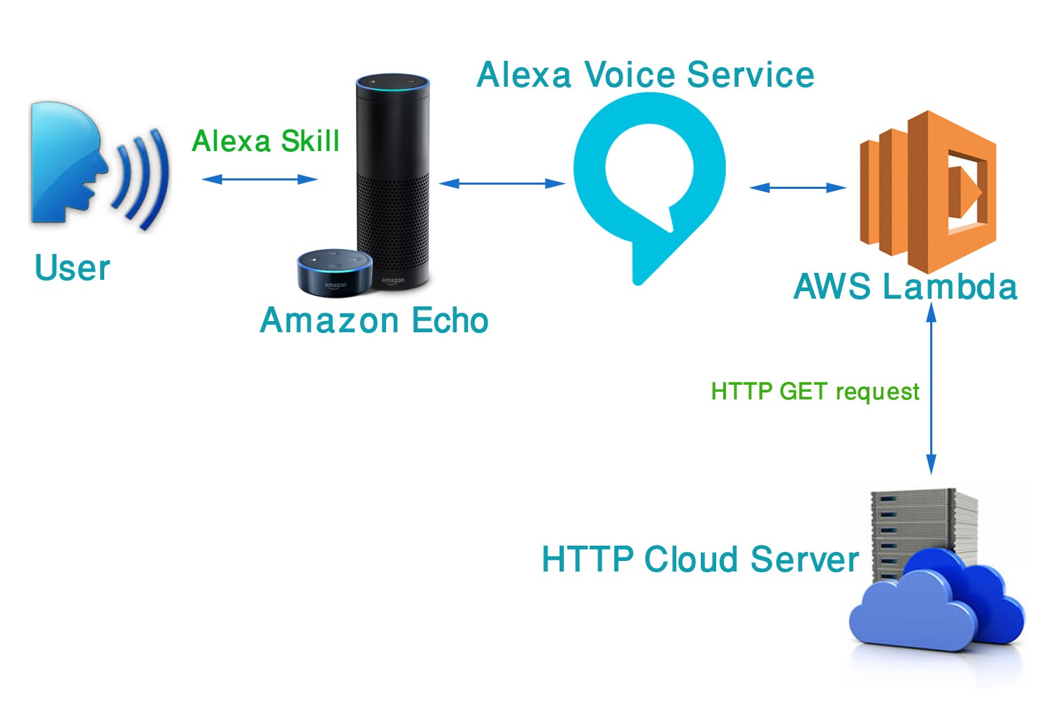 amazon echo server