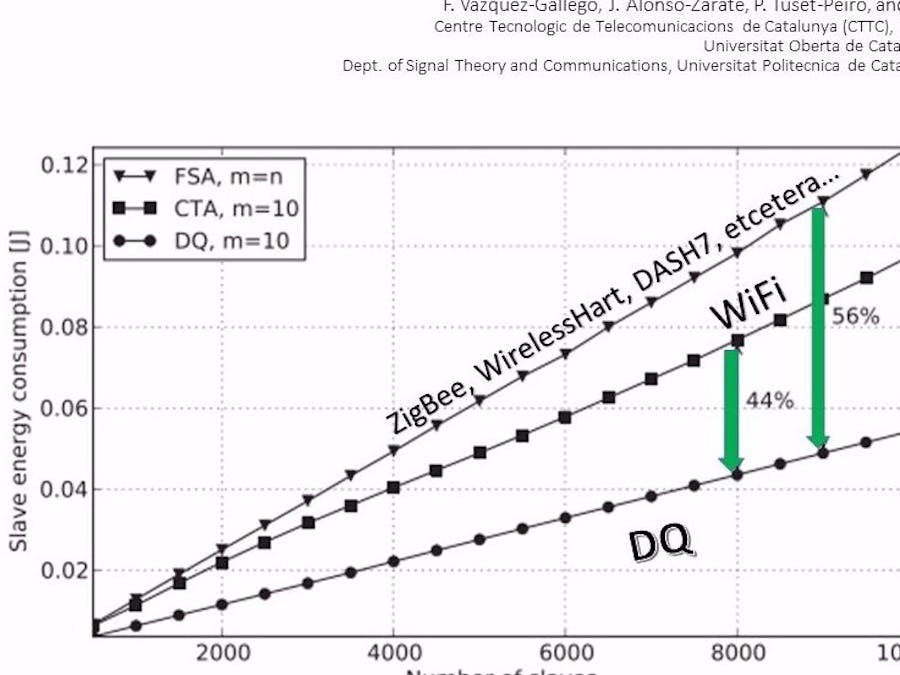 Fix Security and Cut IoT and WiFi Energy more than 40%